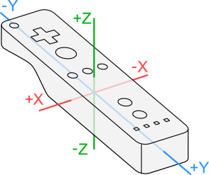 Les 3 axes de la wiimote